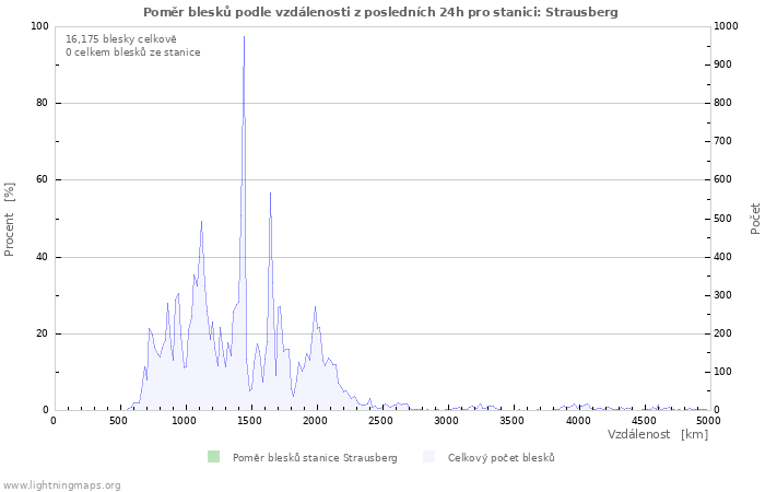 Grafy: Poměr blesků podle vzdálenosti