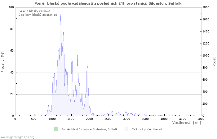 Grafy: Poměr blesků podle vzdálenosti