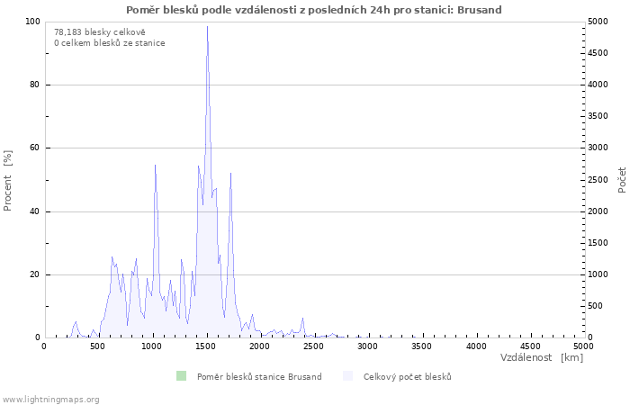 Grafy: Poměr blesků podle vzdálenosti