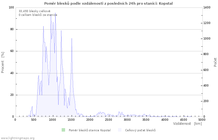 Grafy: Poměr blesků podle vzdálenosti