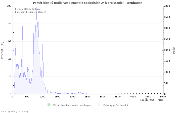 Grafy: Poměr blesků podle vzdálenosti