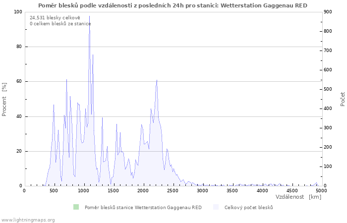 Grafy: Poměr blesků podle vzdálenosti