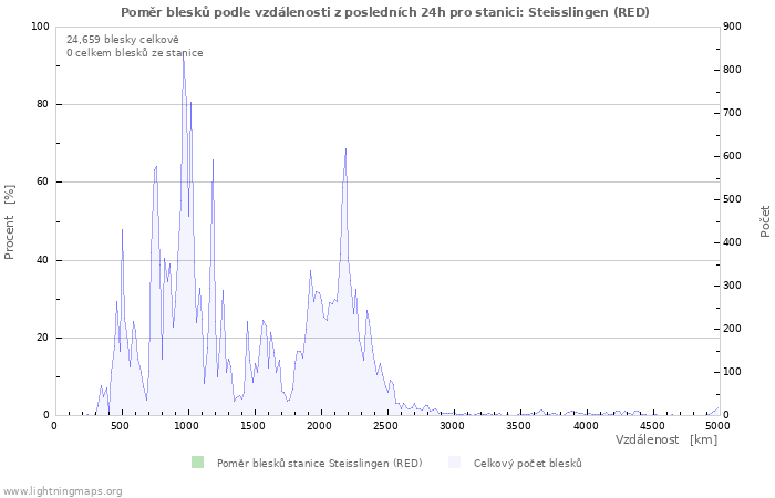 Grafy: Poměr blesků podle vzdálenosti