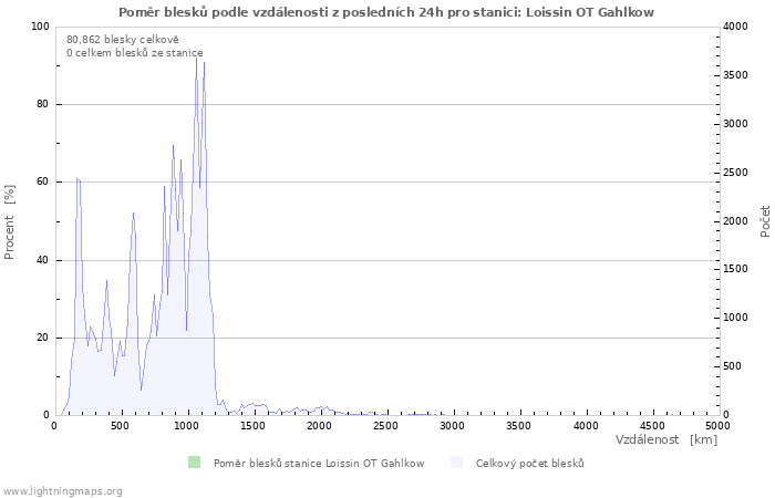 Grafy: Poměr blesků podle vzdálenosti