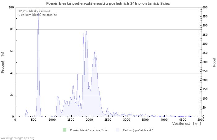 Grafy: Poměr blesků podle vzdálenosti