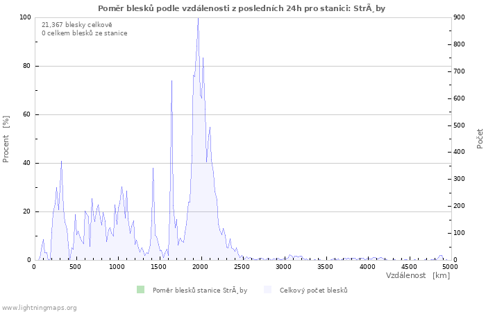 Grafy: Poměr blesků podle vzdálenosti
