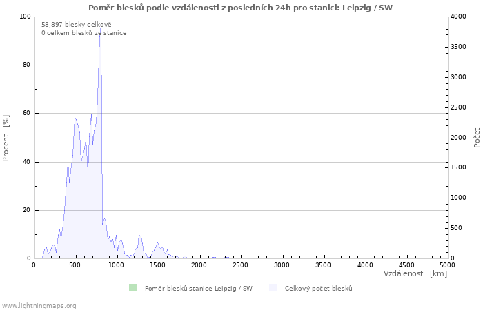 Grafy: Poměr blesků podle vzdálenosti