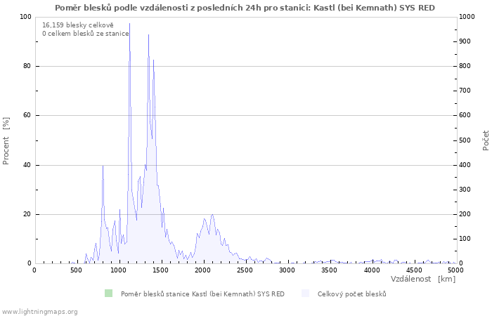 Grafy: Poměr blesků podle vzdálenosti