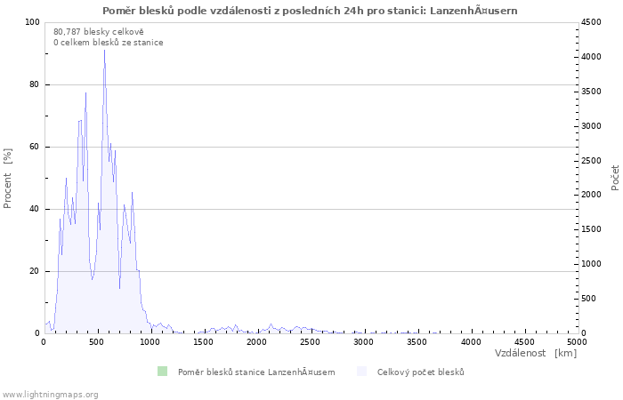 Grafy: Poměr blesků podle vzdálenosti