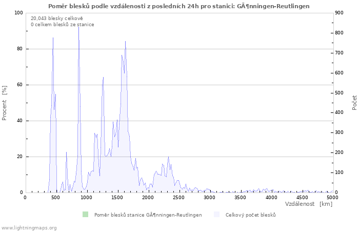 Grafy: Poměr blesků podle vzdálenosti