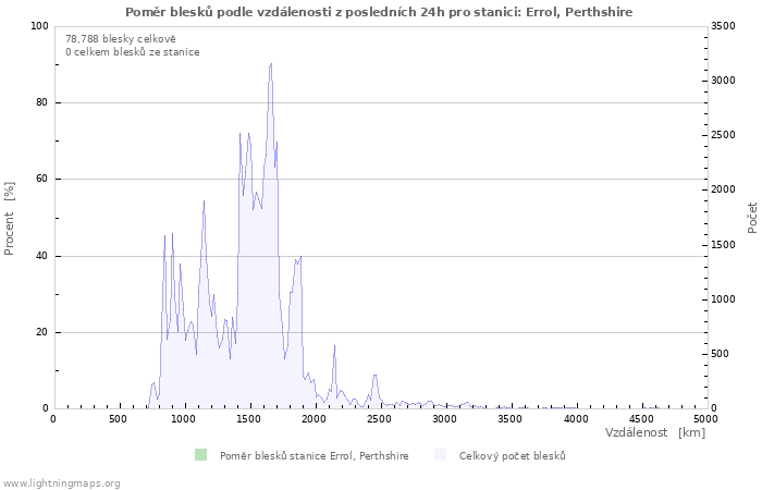 Grafy: Poměr blesků podle vzdálenosti