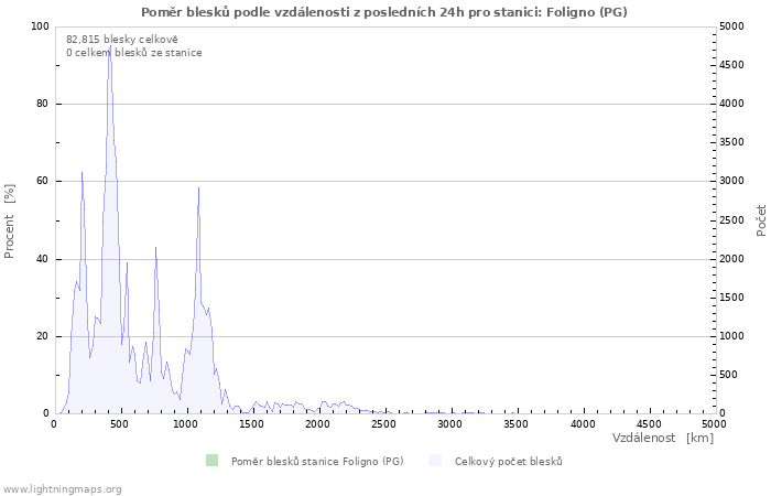 Grafy: Poměr blesků podle vzdálenosti