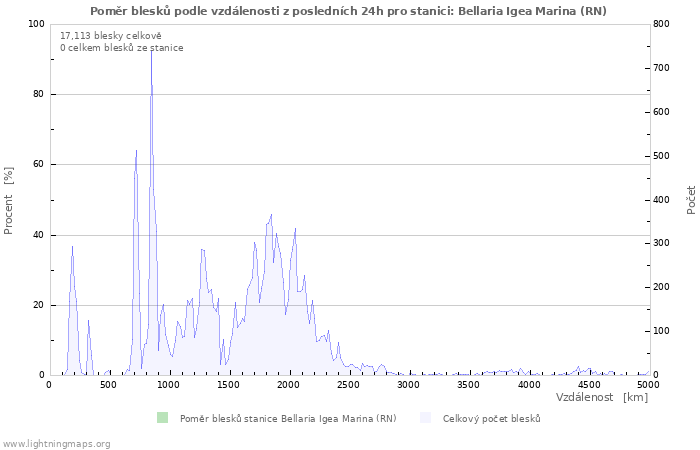 Grafy: Poměr blesků podle vzdálenosti