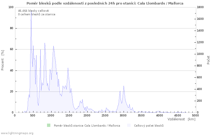 Grafy: Poměr blesků podle vzdálenosti