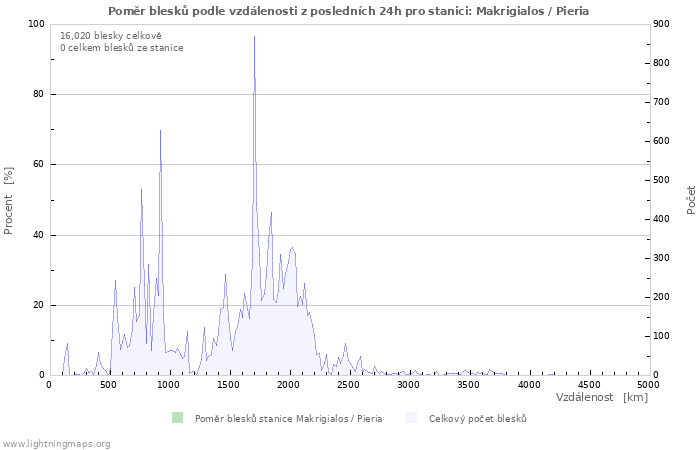 Grafy: Poměr blesků podle vzdálenosti