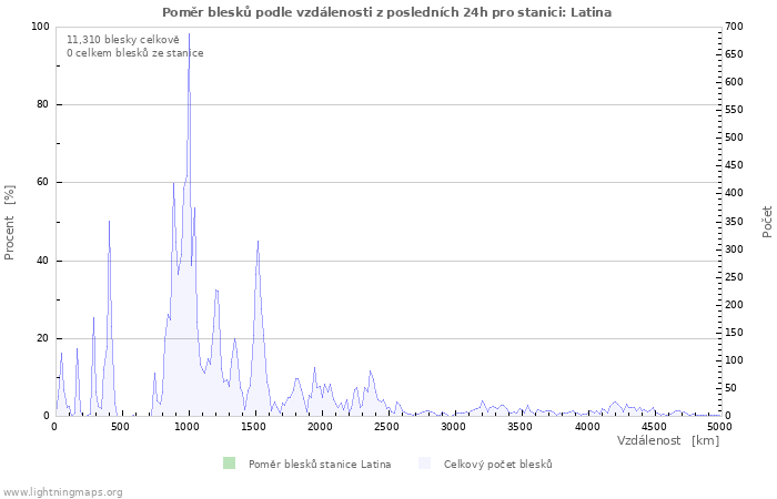 Grafy: Poměr blesků podle vzdálenosti