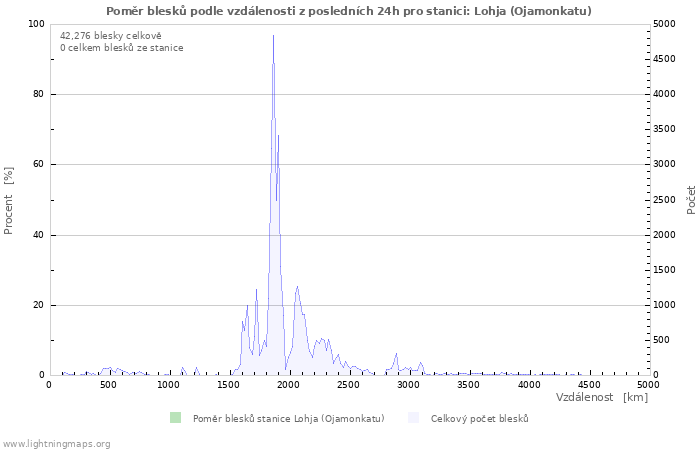 Grafy: Poměr blesků podle vzdálenosti