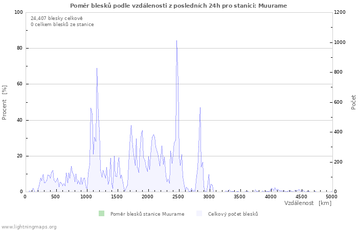 Grafy: Poměr blesků podle vzdálenosti