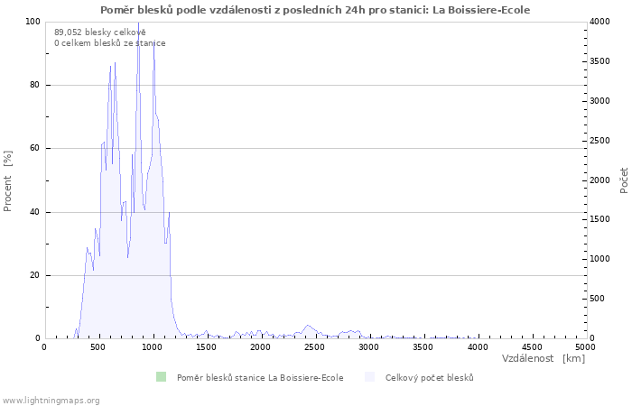 Grafy: Poměr blesků podle vzdálenosti