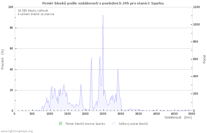 Grafy: Poměr blesků podle vzdálenosti