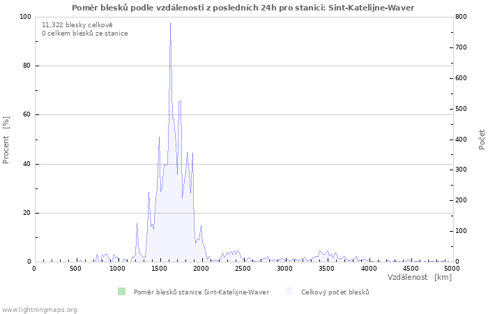 Grafy: Poměr blesků podle vzdálenosti