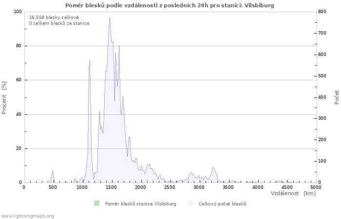 Grafy: Poměr blesků podle vzdálenosti