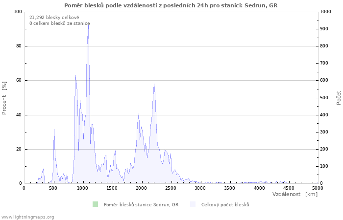 Grafy: Poměr blesků podle vzdálenosti