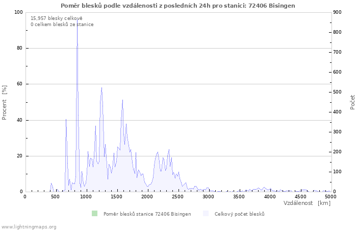 Grafy: Poměr blesků podle vzdálenosti