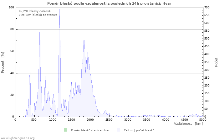 Grafy: Poměr blesků podle vzdálenosti