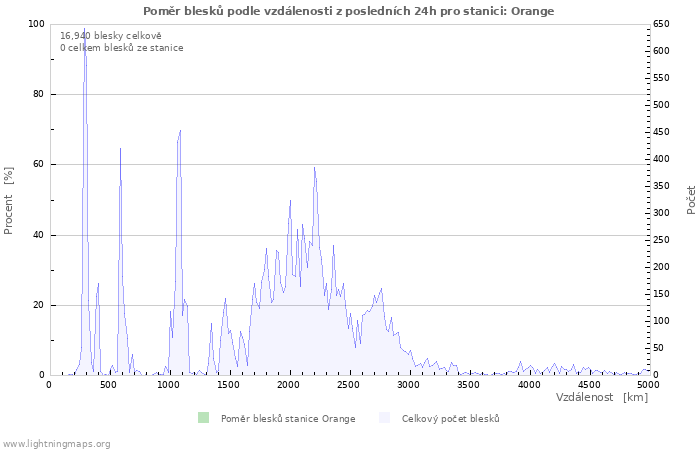 Grafy: Poměr blesků podle vzdálenosti