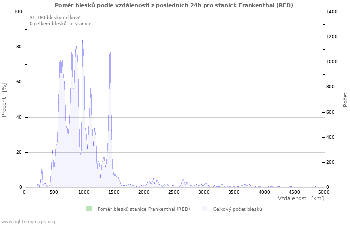 Grafy: Poměr blesků podle vzdálenosti