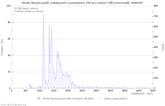 Grafy: Poměr blesků podle vzdálenosti