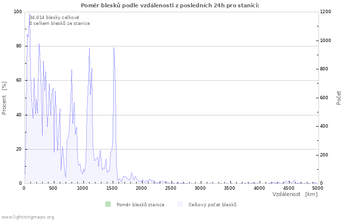 Grafy: Poměr blesků podle vzdálenosti