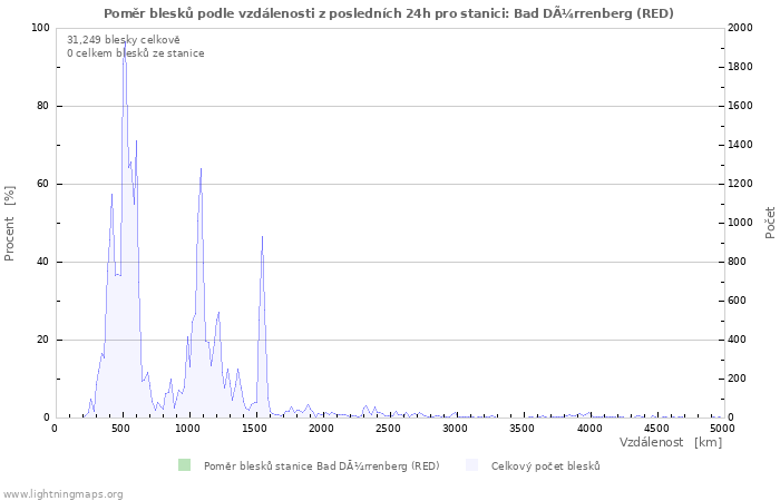 Grafy: Poměr blesků podle vzdálenosti