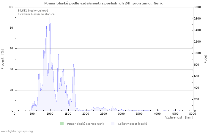 Grafy: Poměr blesků podle vzdálenosti