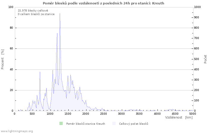 Grafy: Poměr blesků podle vzdálenosti