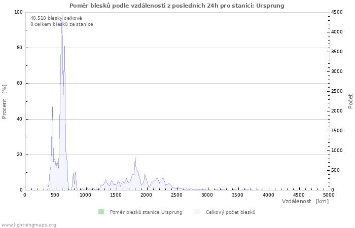 Grafy: Poměr blesků podle vzdálenosti