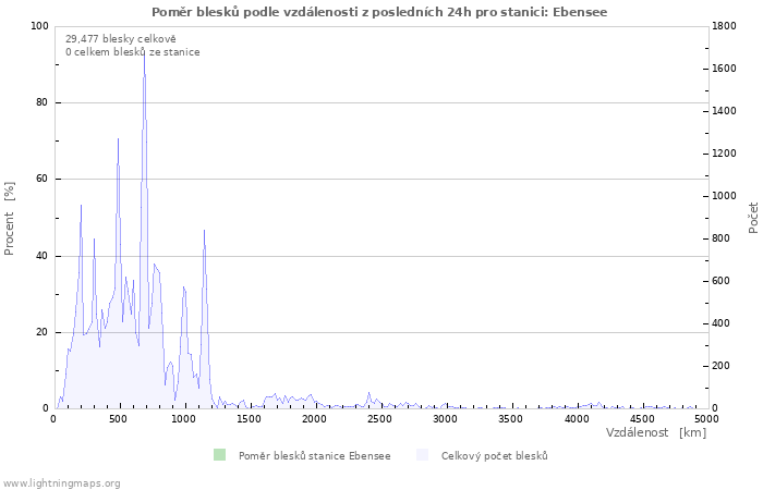 Grafy: Poměr blesků podle vzdálenosti