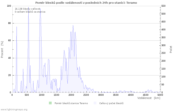 Grafy: Poměr blesků podle vzdálenosti