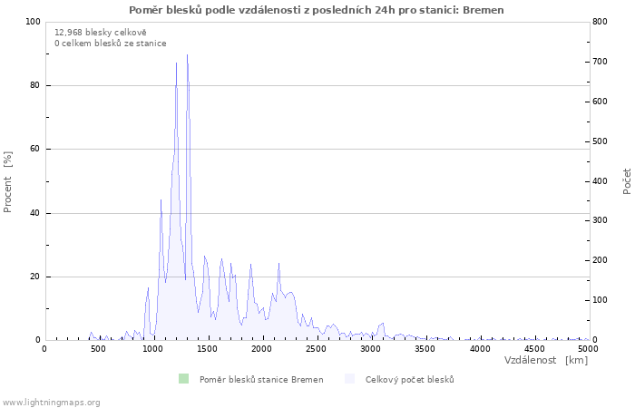 Grafy: Poměr blesků podle vzdálenosti