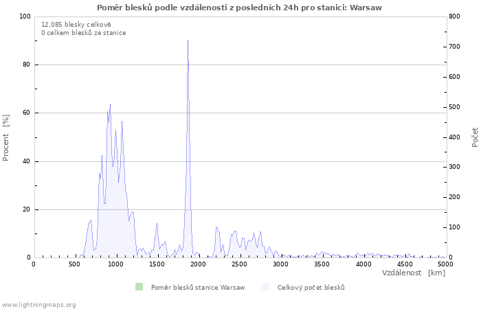 Grafy: Poměr blesků podle vzdálenosti