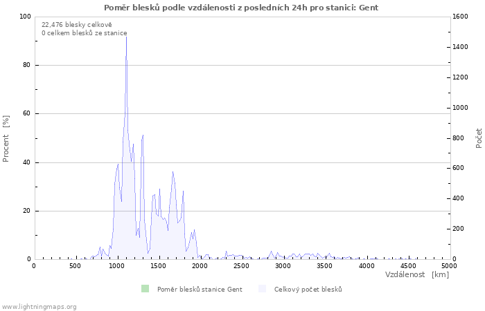 Grafy: Poměr blesků podle vzdálenosti