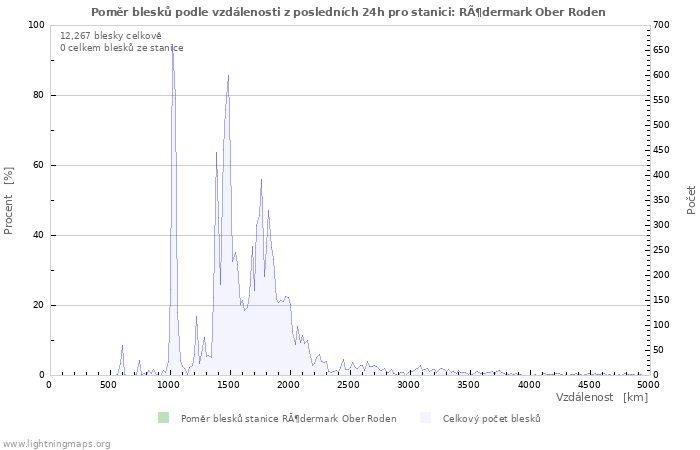 Grafy: Poměr blesků podle vzdálenosti