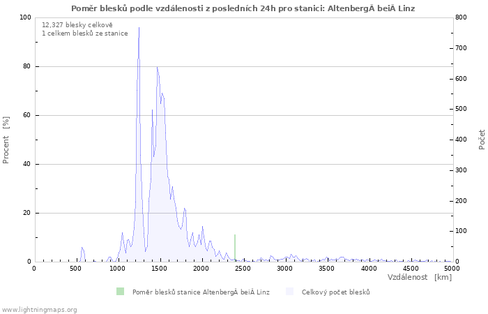 Grafy: Poměr blesků podle vzdálenosti