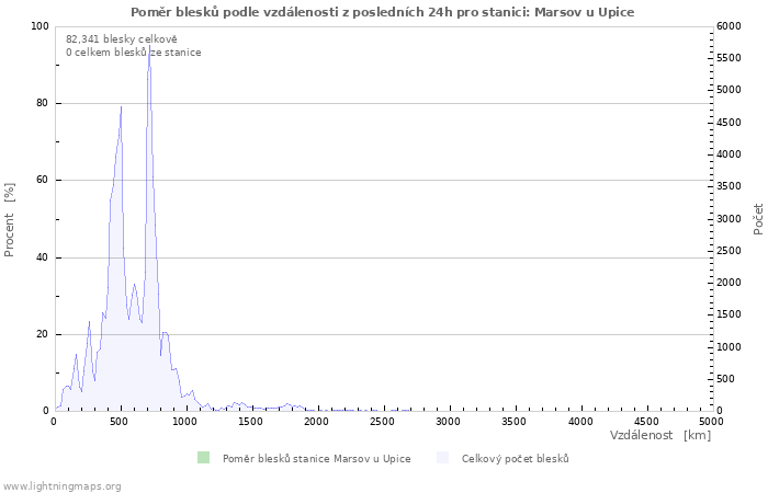 Grafy: Poměr blesků podle vzdálenosti