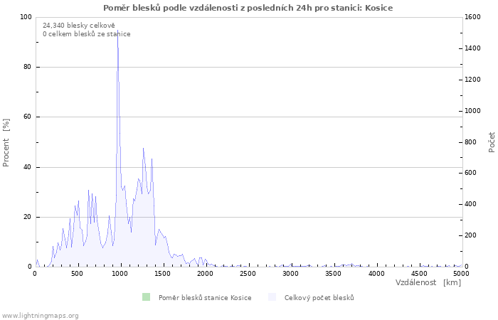 Grafy: Poměr blesků podle vzdálenosti