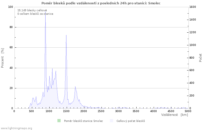 Grafy: Poměr blesků podle vzdálenosti