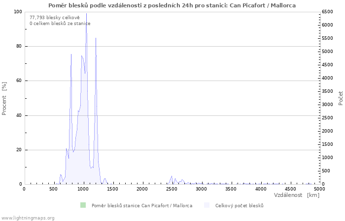 Grafy: Poměr blesků podle vzdálenosti