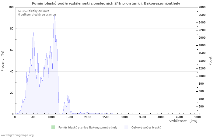 Grafy: Poměr blesků podle vzdálenosti