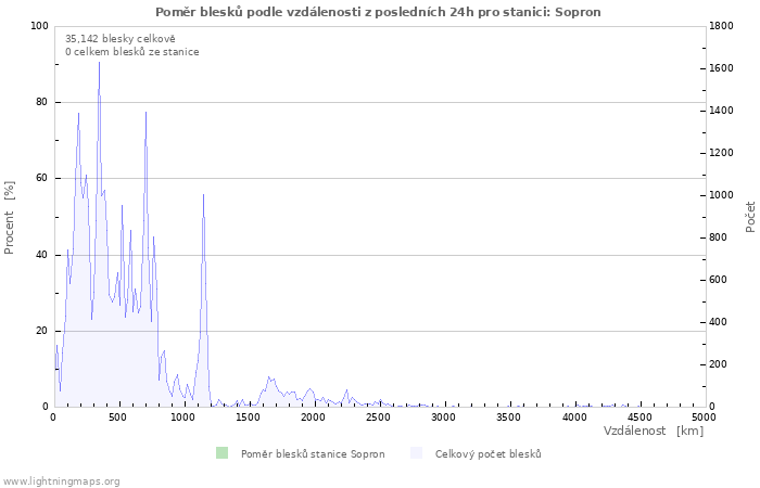 Grafy: Poměr blesků podle vzdálenosti